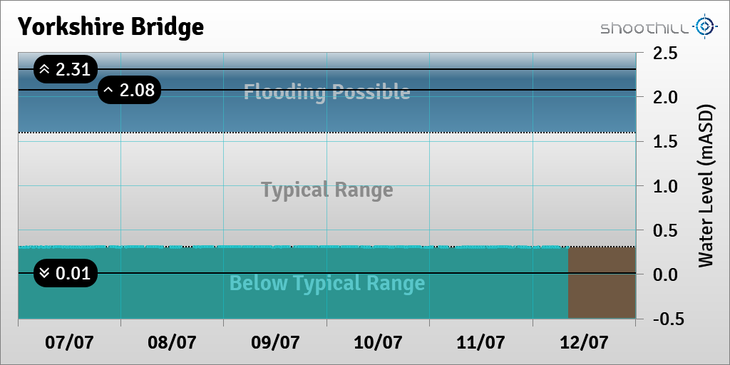 riverlevel_0112's tweet photo. On 12/07/23 at 08:15 the river level was 0.3mASD. https://t.co/uB6lNxSiR6