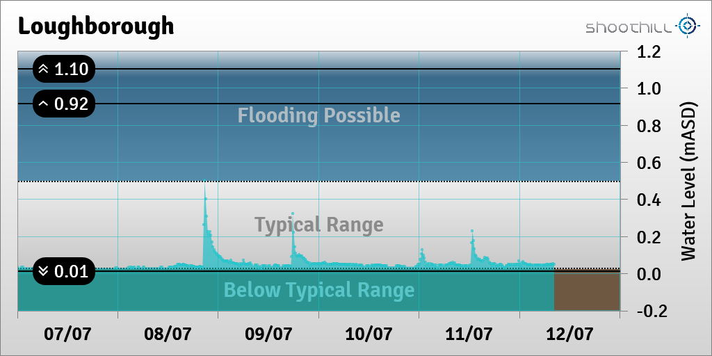 riverlevel_0184's tweet photo. On 12/07/23 at 08:15 the river level was 0.05mASD. https://t.co/aFObP2nFfD