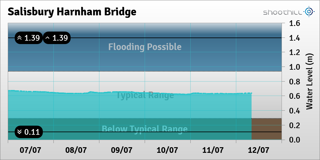 riverlevel_0211's tweet photo. On 12/07/23 at 08:15 the river level was 0.64m. https://t.co/AUQnWVCX26