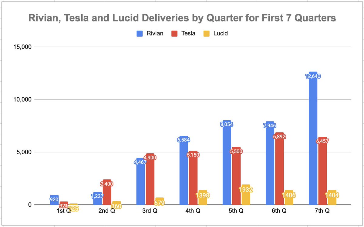 Hamid on Twitter "Lucid LCID just released their Q2 delivery numbers