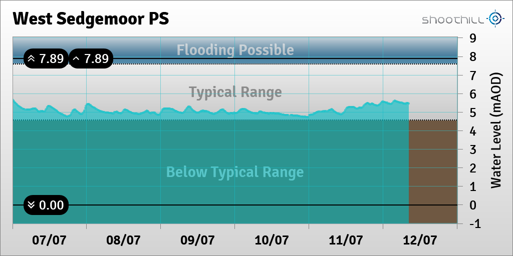 riverlevel_0412's tweet photo. On 12/07/23 at 08:15 the river level was 5.44mAOD. https://t.co/gRiSx7kmvN