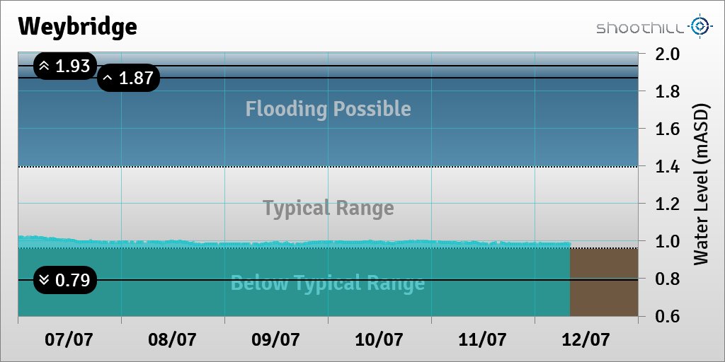 riverlevel_1155's tweet photo. On 12/07/23 at 08:15 the river level was 0.98mASD. https://t.co/WVTobnGrC9