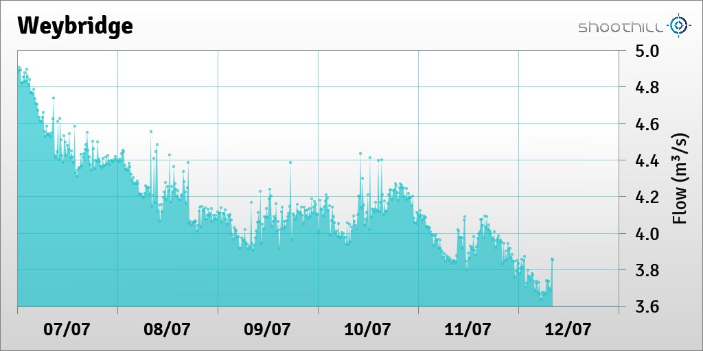 riverlevel_1155's tweet photo. On 12/07/23 at 08:15 the flow was 3.85m³/s. https://t.co/rTV1EZFTXF