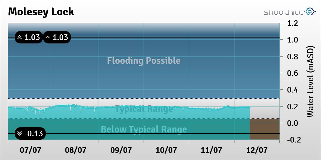 Molesey Lock tweet media