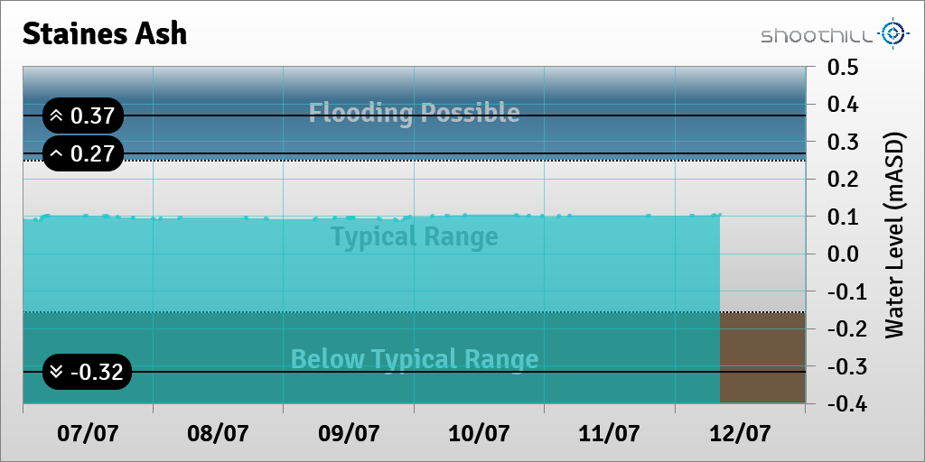riverlevel_1160's tweet photo. On 12/07/23 at 08:15 the downstream river level was 0.1mASD. https://t.co/P7in2SbMjI