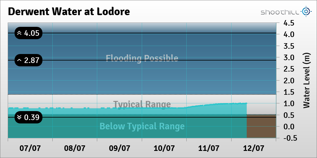 riverlevel_0594's tweet photo. On 12/07/23 at 08:15 the river level was 0.99m. https://t.co/UUCHSrPt74