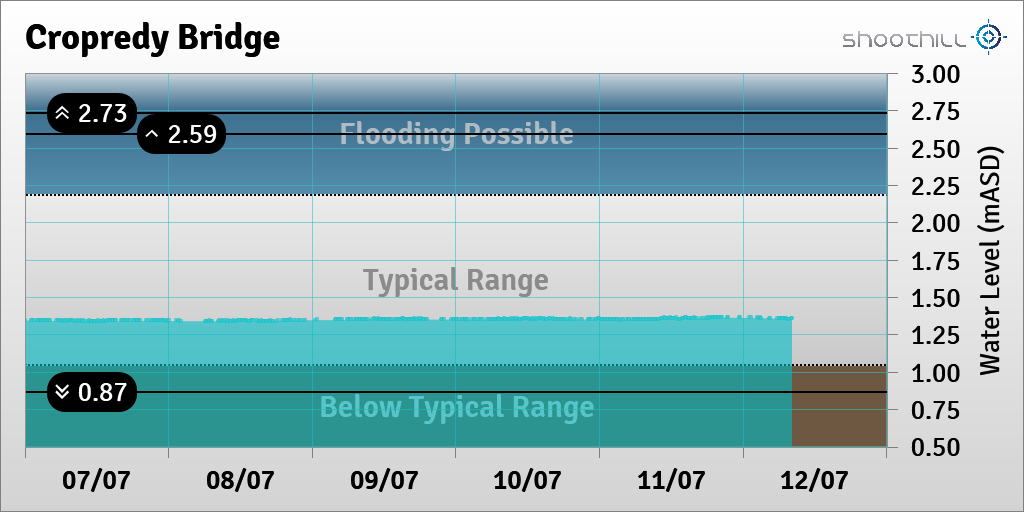 riverlevel_0947's tweet photo. On 12/07/23 at 08:15 the river level was 1.36mASD. https://t.co/XaBg2mk2nC