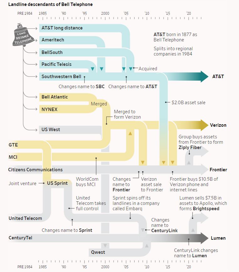 “They knew the risks, but they didn’t want to do a lot to mitigate it,” says James Winn, who worked for several Bell System companies for 45 years. 
Read the latest story in the <a href="/WSJ/">The Wall Street Journal</a> investigation into lead cables left behind by the descendants of Ma Bell. wsj.com/articles/att-v…