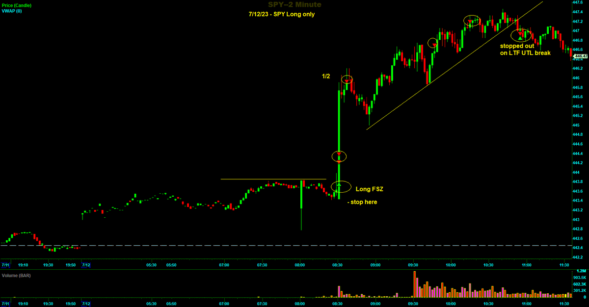 Switterman's tweet photo. $SPY - Long before 8.30am .... CPI number was due out today at 8.30am and there was a big AT pattern so decided to do an anticipation long for the breakout

#BreakoutsWork
#daytrader https://t.co/xtWJ97JyTE