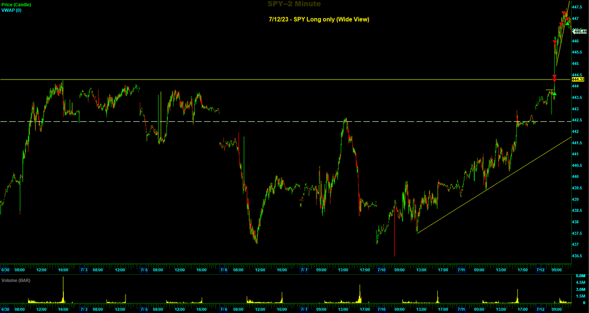 Switterman's tweet photo. $SPY - Long before 8.30am .... CPI number was due out today at 8.30am and there was a big AT pattern so decided to do an anticipation long for the breakout

#BreakoutsWork
#daytrader https://t.co/xtWJ97JyTE