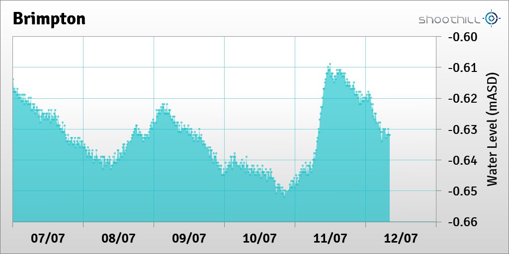 On 12/07/23 at 08:15 the downstream river level was -0.63mASD.