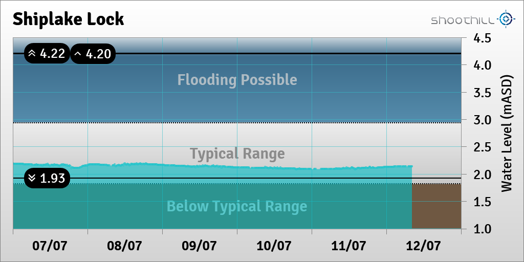 On 12/07/23 at 08:15 the downstream river level was 2.14mASD.