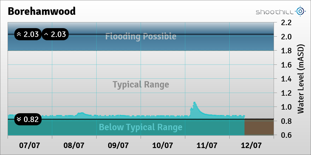 riverlevel_1096's tweet photo. On 12/07/23 at 08:15 the river level was 0.87mASD. https://t.co/0Wgl3g0Qkf