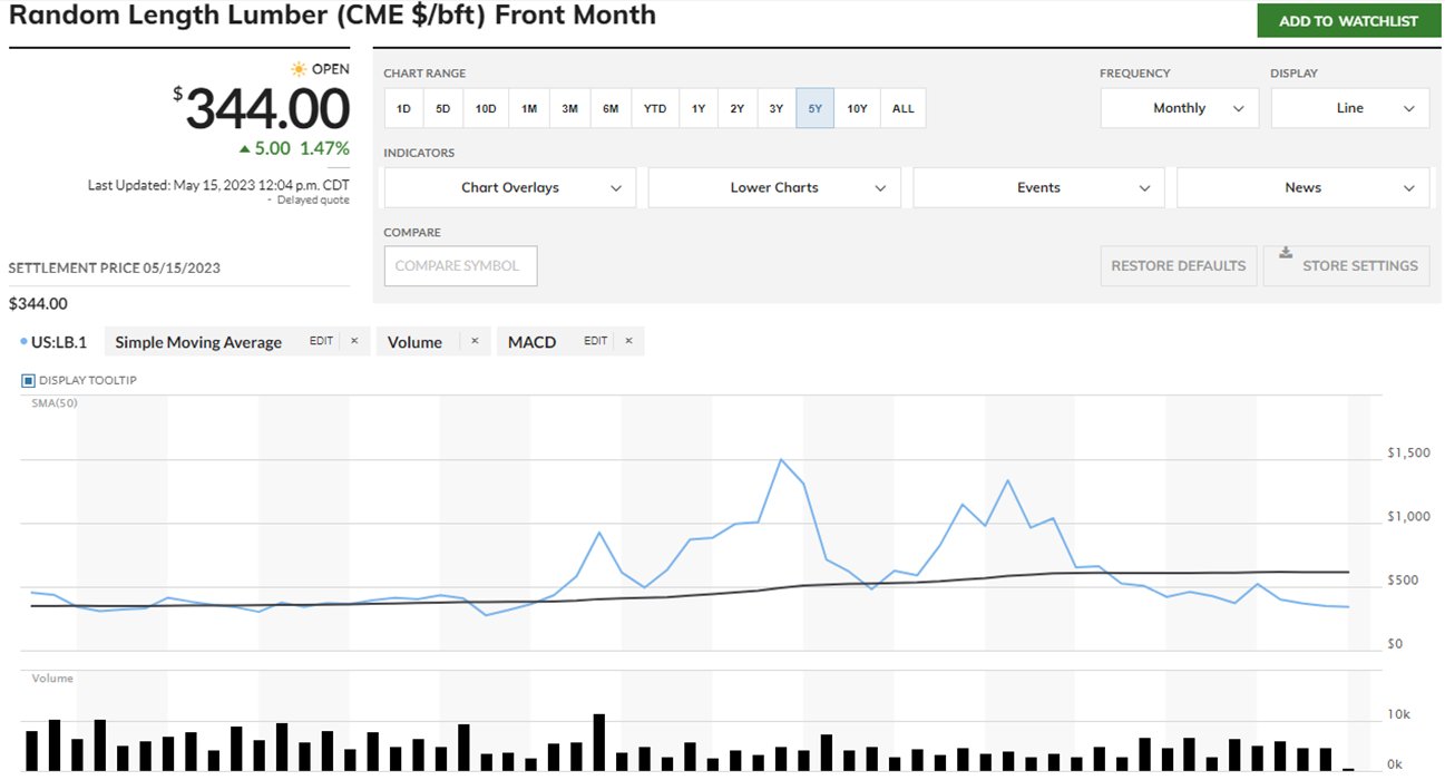 Dominic Chu 🎆 on Twitter "FWIW... Prices for Lumber are now