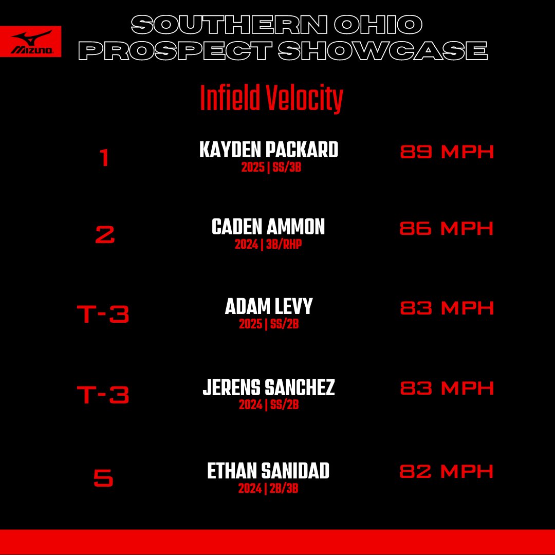Southern Ohio Prospect Showcase: Infield Velocity

#BeSeen