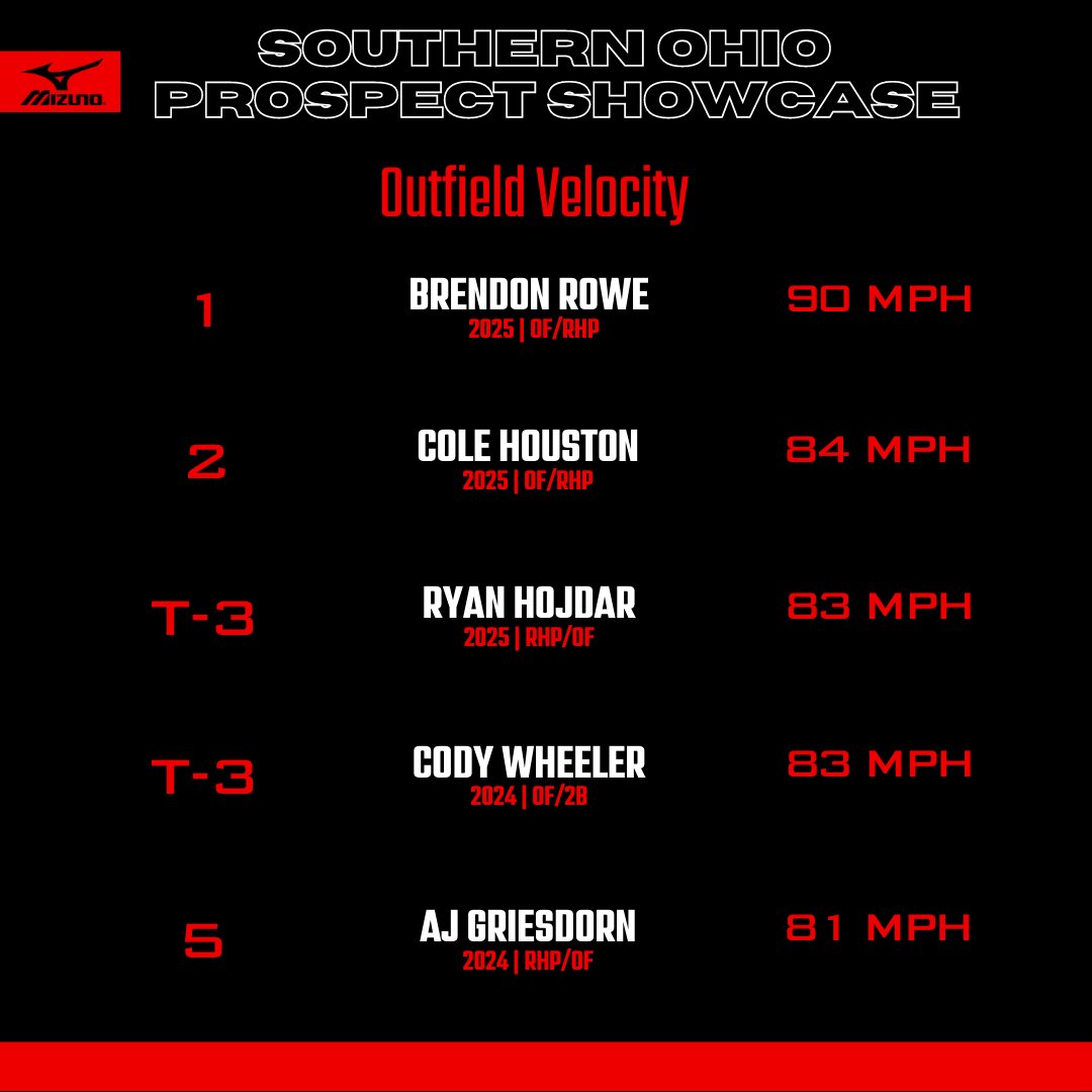 Southern Ohio Prospect Showcase: Outfield Velocity

#BeSeen