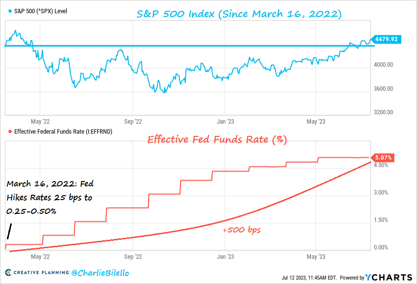 The S&amp;P 500 is now 3% higher than where it was when the Fed started hiking rates in March 2022. $SPX