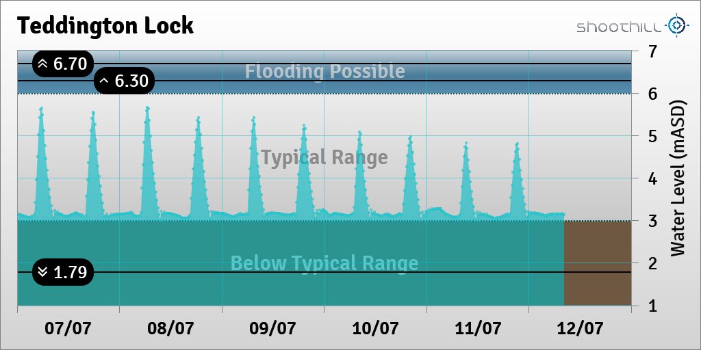 On 12/07/23 at 08:15 the downstream river level was 3.14mASD.
