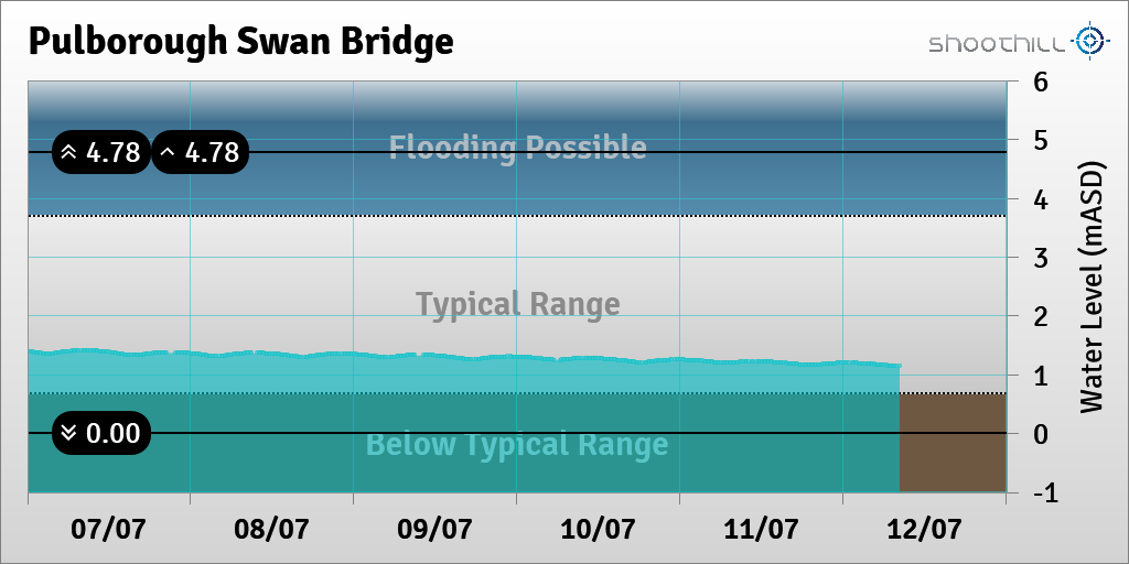 On 12/07/23 at 08:15 the river level was 1.14mASD.