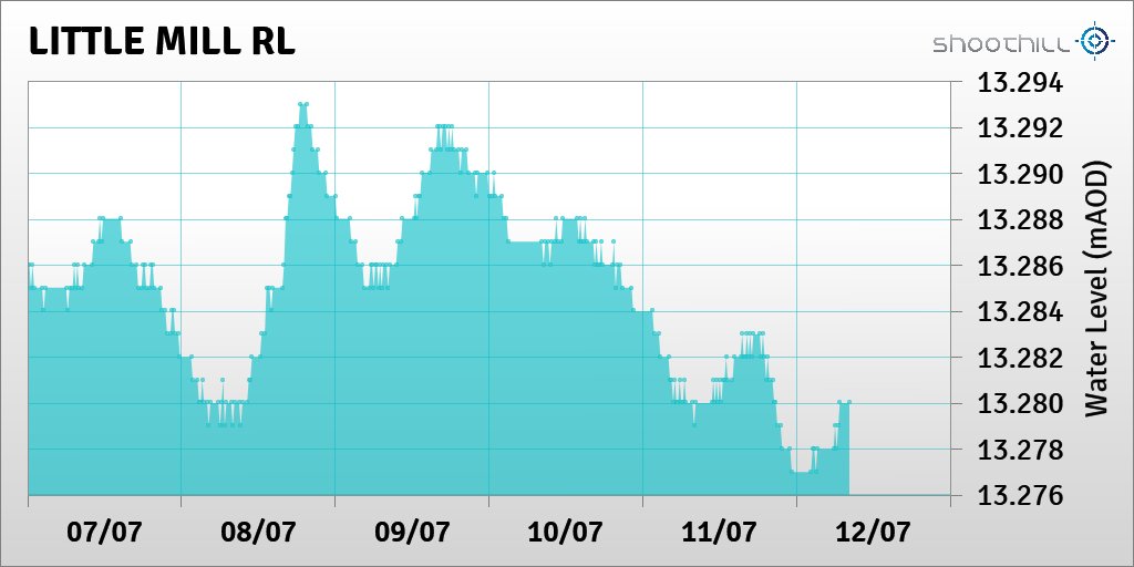 riverlevel_2165's tweet photo. On 12/07/23 at 08:15 the river level was 13.28mAOD. https://t.co/60hkDx3yf7