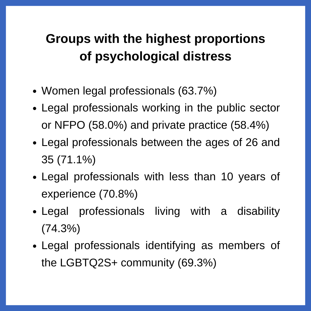 LAP_BC's tweet photo. Here are some eye-opening statistics about psychological distress in the legal profession. Read the full report for more insightful data: https://t.co/4IFaPRrGpC

#stress #lawyers #mentalhealth #wellness #wellbeing #mentalhealthmatters https://t.co/Iv5yTINeR2