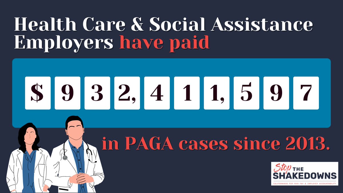 NoShakedowns's tweet photo. The health care &amp; social assistance industry paid over $932 MILLION in #PAGA cases from 2013-2022. Less funded hospitals &amp; nursing facilities will exacerbate CA’s already crushing provider shortage. #caleg: time to take a serious look at reforming PAGA. https://t.co/NNwnrC4prE