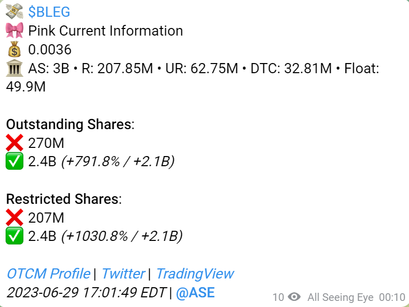 YG_Stocks's tweet photo. $BLEG Hidden gem fresh DD:
✅62M float bottomed
✅New CEO and management team
✅Updates coming regarding their new direction in the Biotech industry
✅Name and Symbol change
✅Tweeted today about their progress with major players, with #Acquisition
✅Added 2.1B Restricted shares https://t.co/lpYfMNVLB2