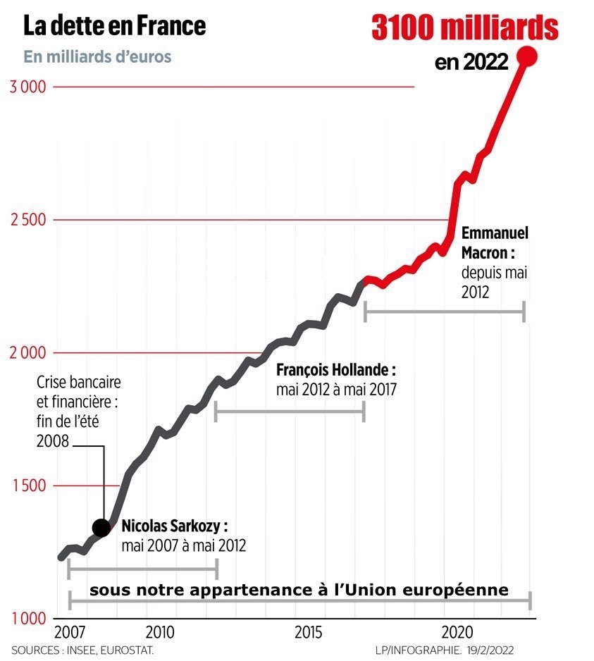 L'urgence nationale c'est #MacronDestitution : depuis qu'il est ministre puis président il a endetté la #France de plus de 1.000 milliards d'euros !