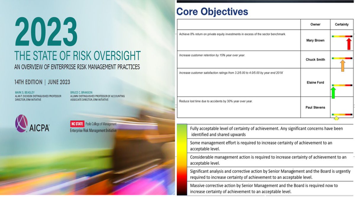Today's post asks what would the 14th annual THE STATE OF RISK OVERSIGHT report have looked like if the first question is whether the company assesses uncertainty linked to MISSION CRITICAL OBJECTIVES and reports results to the board - YES or NO. bit.ly/3DdgGgB