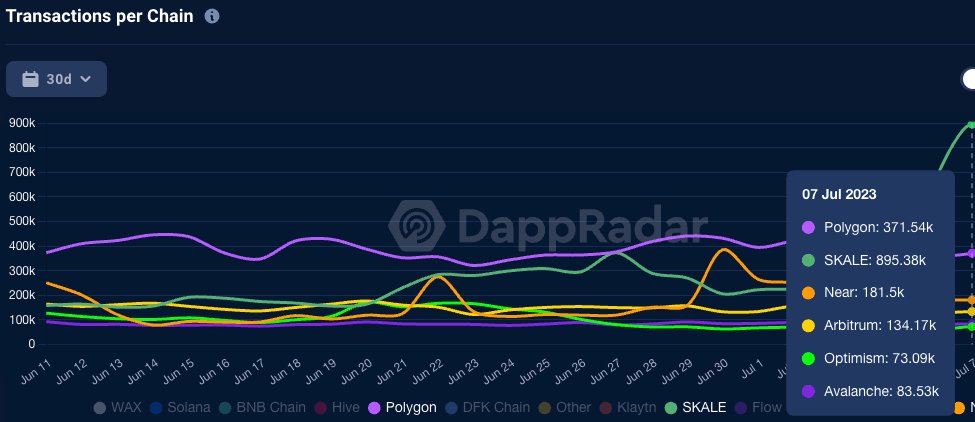 #SKALE had one of its biggest days in history last week with 895k TX

From a macro level we are at the fulcrum of growth for Web3 gaming. Big play spikes across EVM chains are the harbinger of blockchain gaming success

#Blockchaingaming #web3gaming #ETHEREUM <a href="/DappRadar/">DappRadar</a>