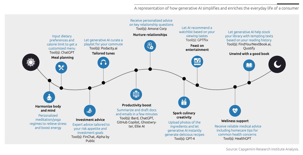 How long will it take to experience this in real life? 
A representation of how generative #AI simplifies and enriches the everyday life of a consumer 

bit.ly/3PuYG8E via <a href="/Capgemini/">Capgemini</a> 

#technology #data #strategy #CX #innovation #GenAI #banking #FinTech