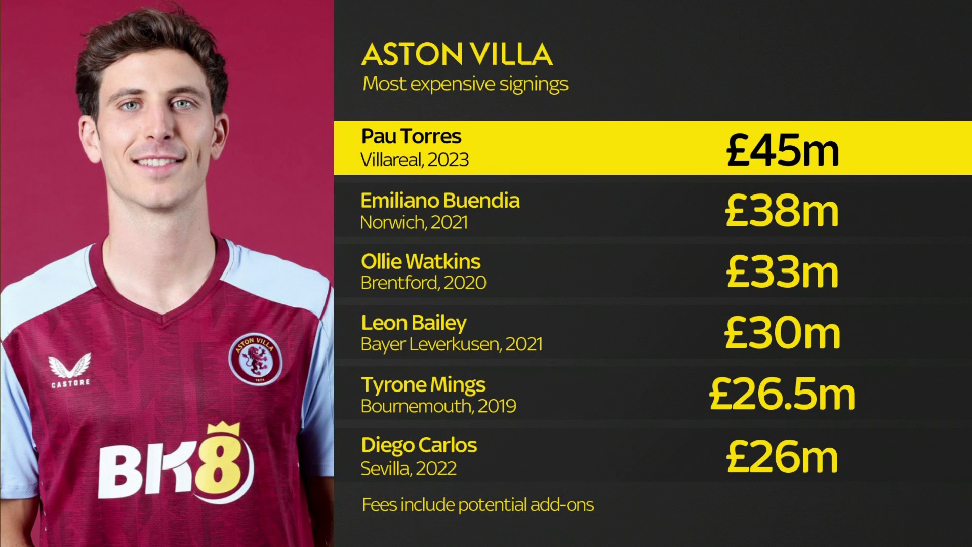 Aston villa signings 2023