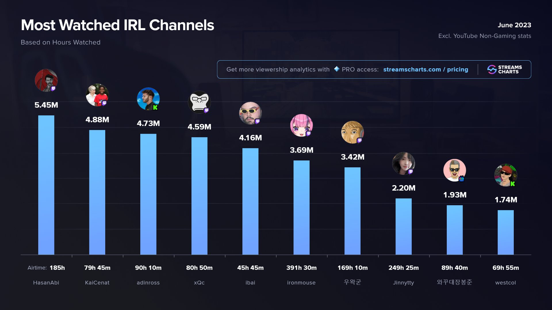 Streams Charts 🇺🇦 on Twitter "Most Watched Channels on the IRL