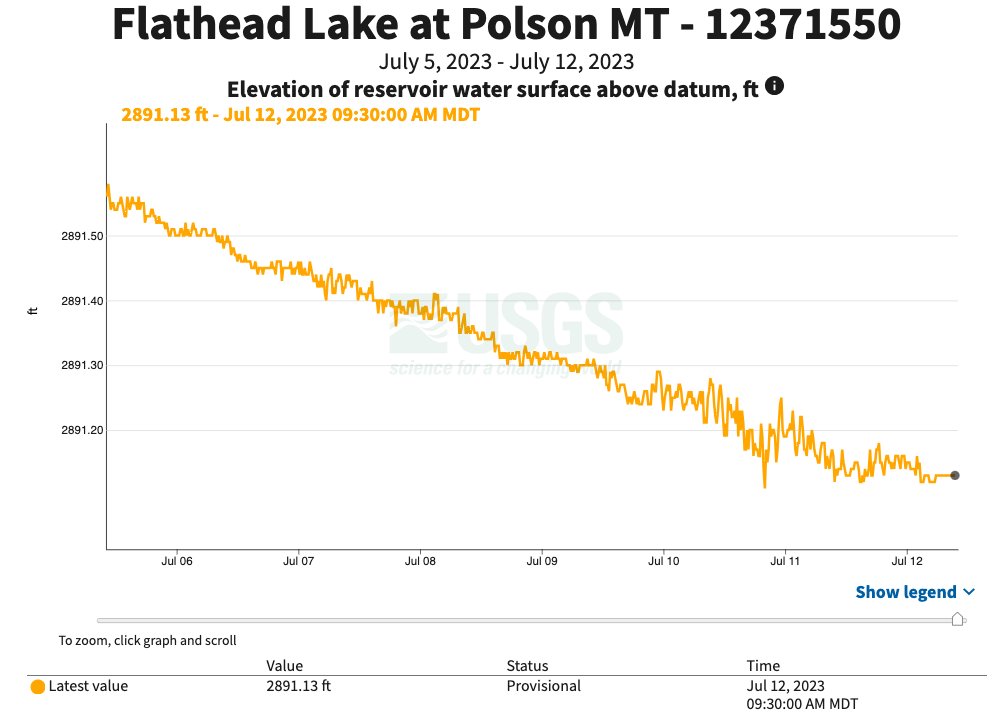 Flathead Lake has started to stabilize at 2,891.13 feet; that's 22.44 inches below full pool — a historic low. #mtnews