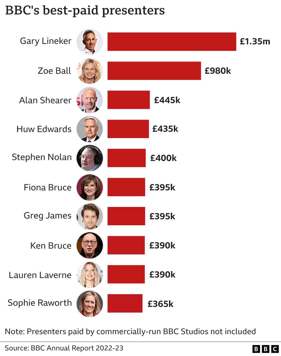 The salaries of the BBC’s top presenters have been revealed

Can you spot the #BBCPresenter who is at centre of £35k n*de pic allegations?

#BBC  #BBCscandal