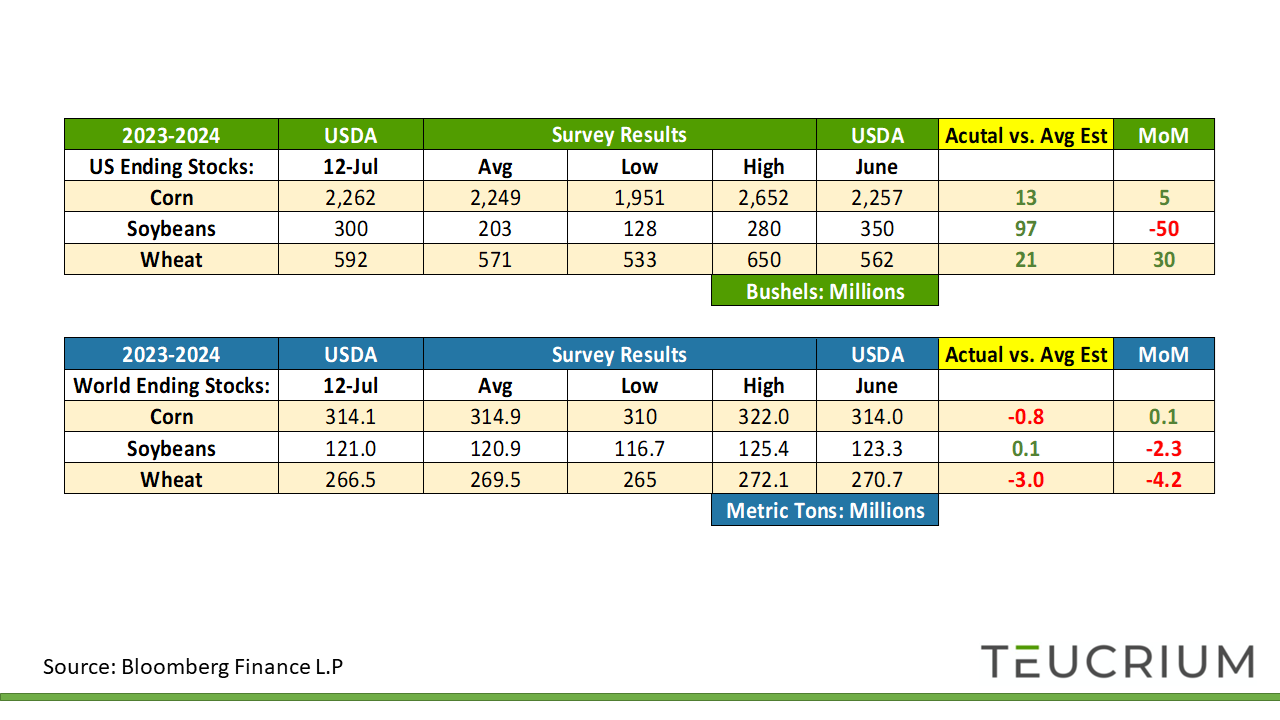 Teucrium ETFs on Twitter "Updated table with WASDE results corn 