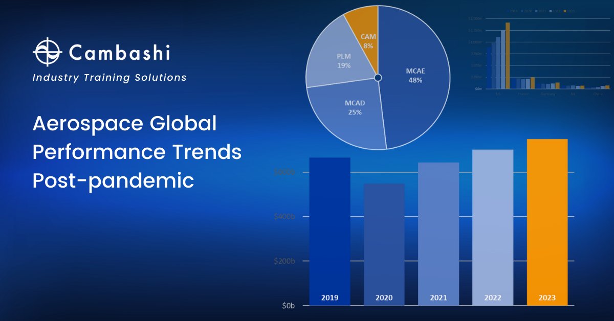 Backed by extensive research and data from our software Observatory, Cambashi’s research emphasizes the #aerospace manufacturing industry's recovery and future growth prospects.
bit.ly/3rsJWxd