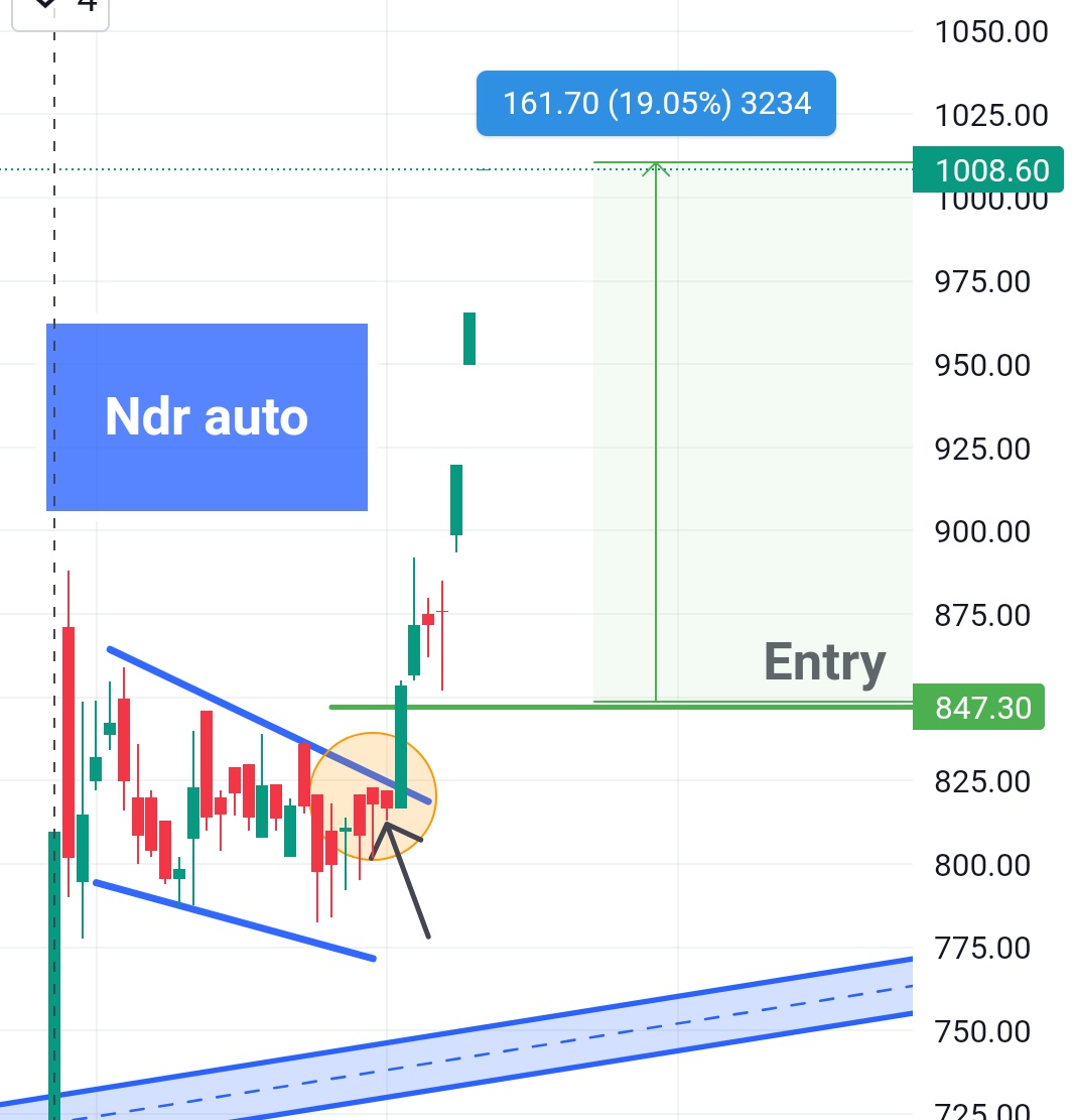 TEAMALPHANALYST's tweet photo. 🌱NDR AUTO🏆

820 TO 1008🚀🚀✨😎

20 % RETUNS SINCE POST

Next target 1200 1400++🎯🎯
#NDRAUTO #StockMarket #stockstowatch #StocksToBuy https://t.co/a0DAFfqfaB
