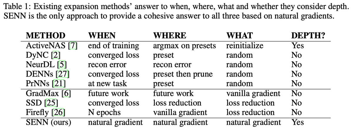mundt_martin's tweet photo. 🚨Announcing Self-Expanding Neural Networks (SENN): https://t.co/QrYBkWyAV8 @kerstingAIML

SENN can start with 1 unit in 1 layer &amp; use natural gradients to jointly answer when/where/what to add during training. Growing on-the-fly!

New cornerstone for resource-aware &amp; adaptive ML https://t.co/djHKlqbnbm