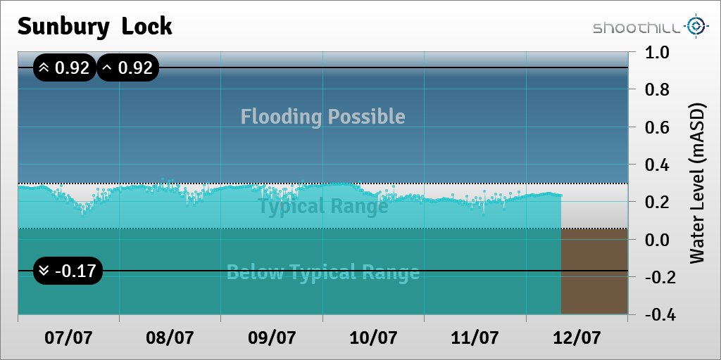 Sunbury  Lock tweet media