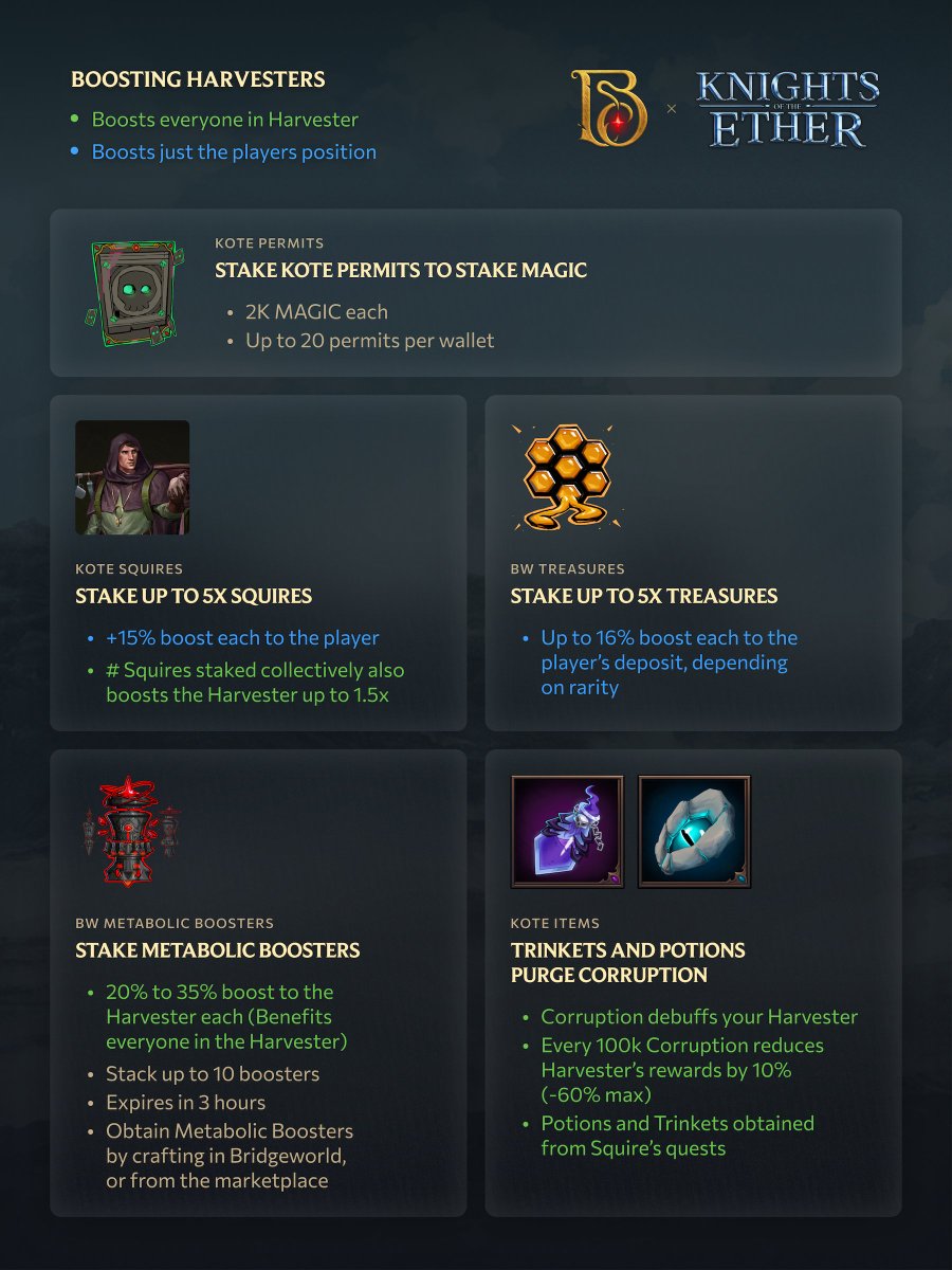 playbridgeworld's tweet photo. Today at 8pm EDT the new @KnightsOfTheEth Harvester Thundermane goes live!

Got an Ancient Permit? You can stake up to 2K MAGIC/Permit (20 Permits max) to earn MAGIC emissions.

Blightfell players can also stake Squires, Treasures, and more to boost the Harvester.

Learn more 👇 https://t.co/YE0h2o43MK
