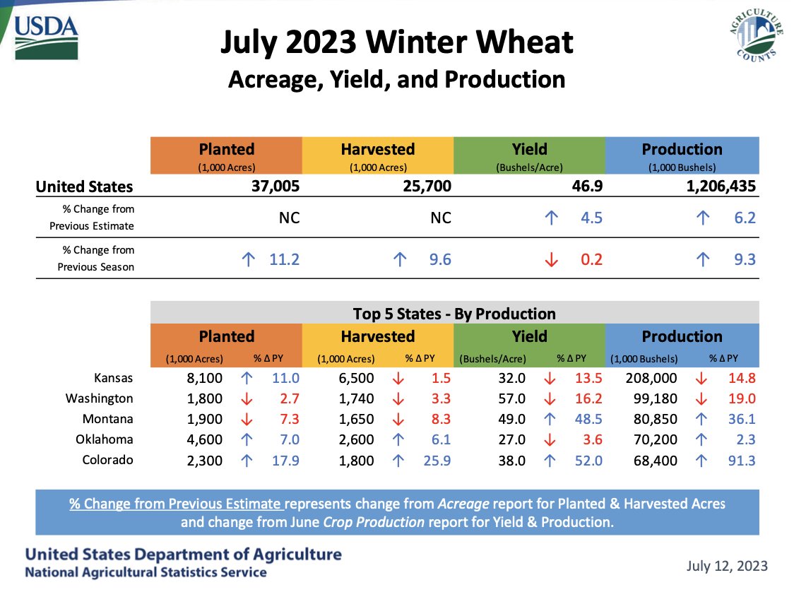 FarmPolicy's tweet photo. July 2023 Winter #Wheat Acreage, Yield, and Production https://t.co/rgaHIA8gJV