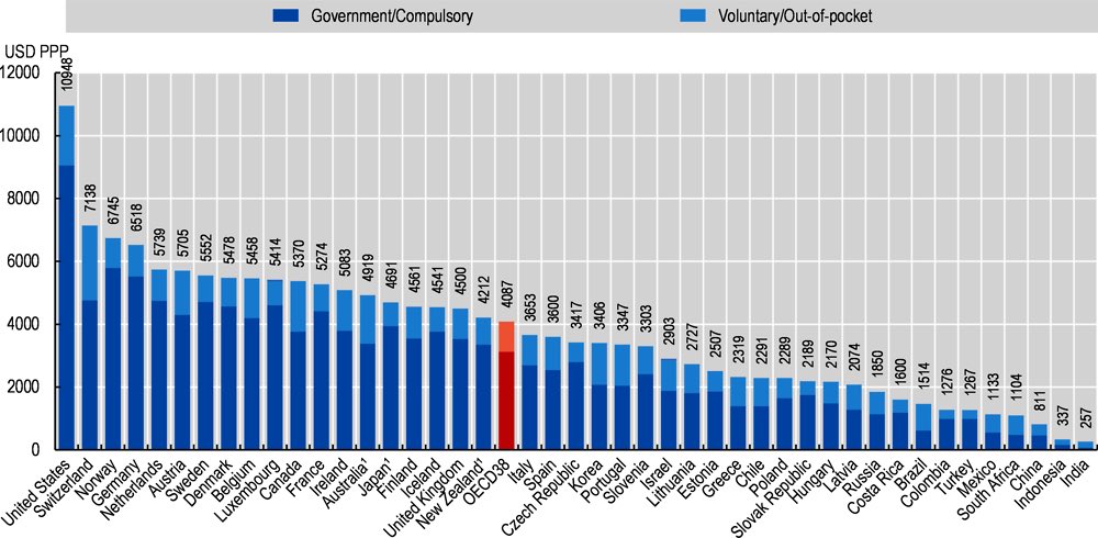 When we look at per capita spend, the situation becomes more interesting. It turns out that the countries we usually get compared to (Germany, France, Canada, etc) spend more on their healthcare! It seems unfair to me to complain about poorer results, if we have worse funding 5/8