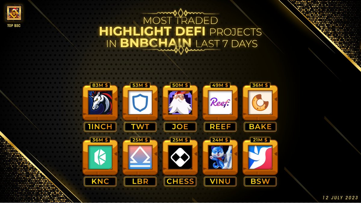 topbsc's tweet photo. Most Traded Highlight #DeFi Projects in #BNBChain Last 7 Days
$1INCH @1inch
$TWT @trustwallet
$JOE @traderjoe_xyz
$REEF @Reef_Chain
$BAKE @bakery_swap
$KNC @kybernetwork
$LBR @LybraFinanceLSD
$CHESS @tranchess
$VINU @VitaInuCoin
$BSW @Biswap_Dex
#topbsc #BSC #BNB #Binance https://t.co/vDVl6eTevU