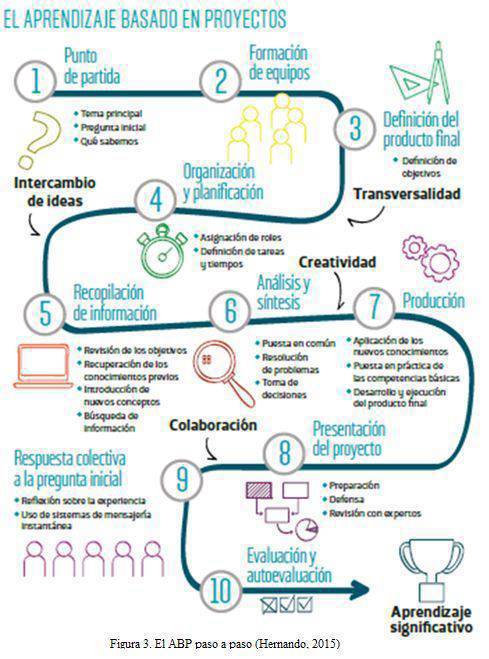 virginiog's tweet image. Vamos hacia nuevas formas de aprender con metodologías más activas, basadas en la acción 

Entre los aprendizajes activos destaca el ABP o aprendizaje basado en problemas

Interesante infografía para su diseño e implementación