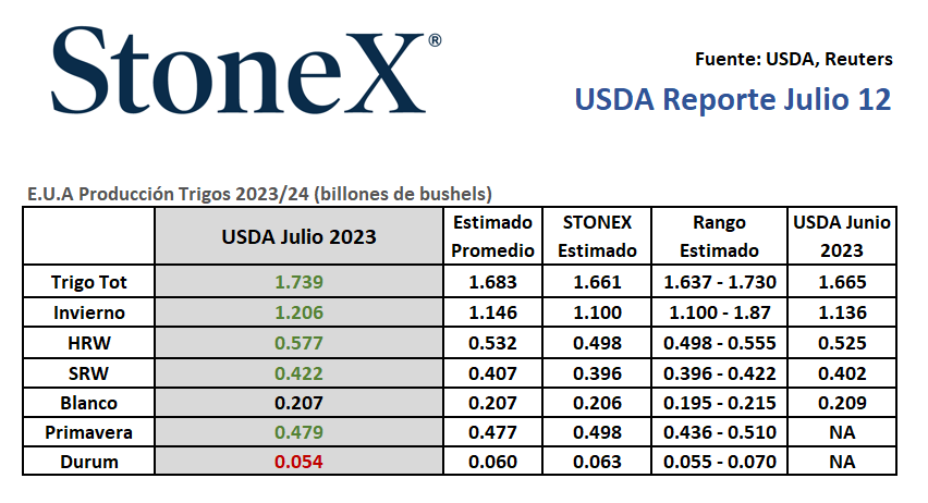 StoneX Miami Grains tweet media