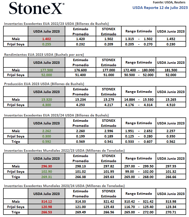 Resultados del Reporte de Oferta y Demanda del  <a href="/USDA/">Dept. of Agriculture</a> de #Julio 2023. 🌱 📈 

Ver más: ms.spr.ly/6012XtAU0