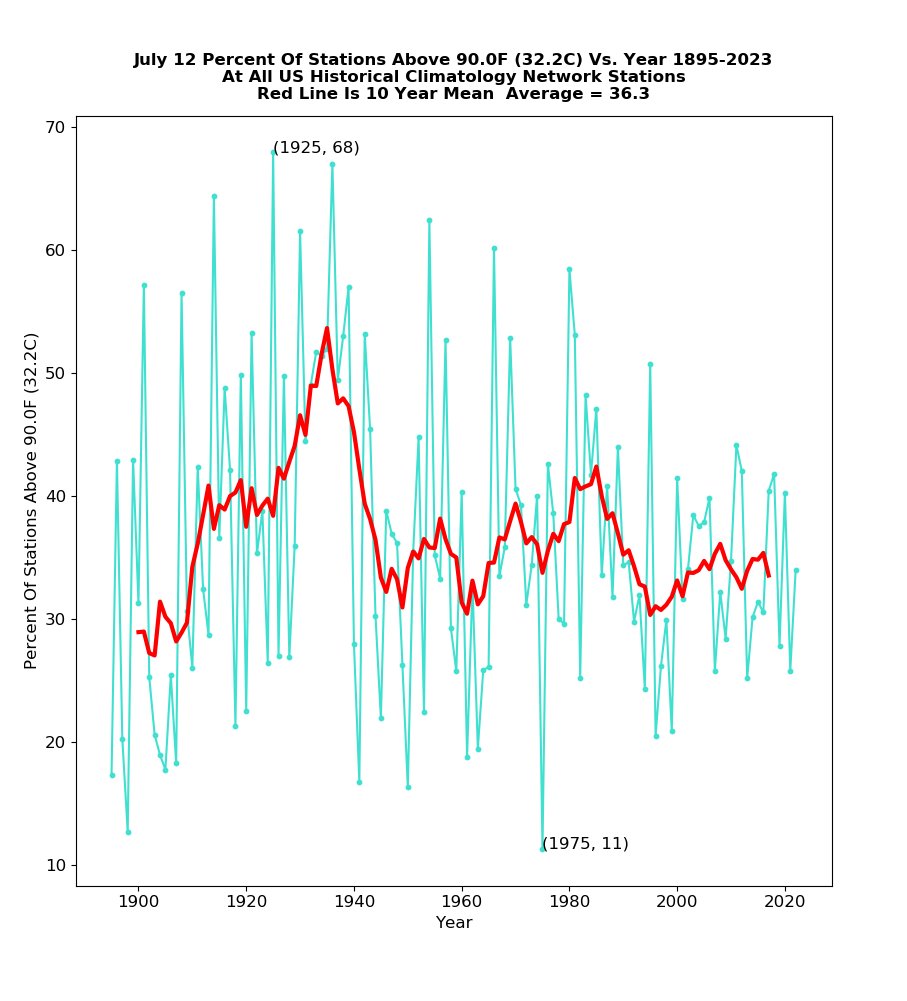 Tony Heller on Twitter "July 12 used to be much hotter in the US, with