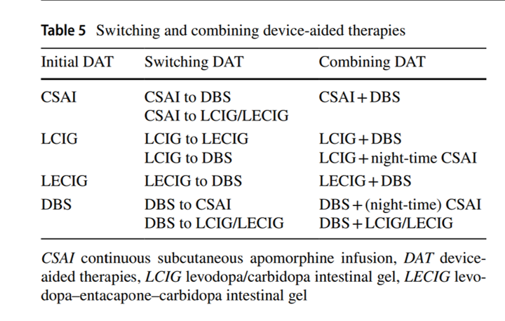 Manon_Auffret's tweet photo. 🛑 New paper out ! "Access to device-aided therapies in advanced #Parkinson’s disease: navigating clinician biases, patient preference, and prognostic uncertainty" 
Read our latest opinion paper (open access) here : https://t.co/F4E6sbBqXs ! #apomorphine #dbs #lcig #lecig https://t.co/lqNDftgUz1