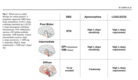 Manon_Auffret's tweet photo. 🛑 New paper out ! "Access to device-aided therapies in advanced #Parkinson’s disease: navigating clinician biases, patient preference, and prognostic uncertainty" 
Read our latest opinion paper (open access) here : https://t.co/F4E6sbBqXs ! #apomorphine #dbs #lcig #lecig https://t.co/lqNDftgUz1